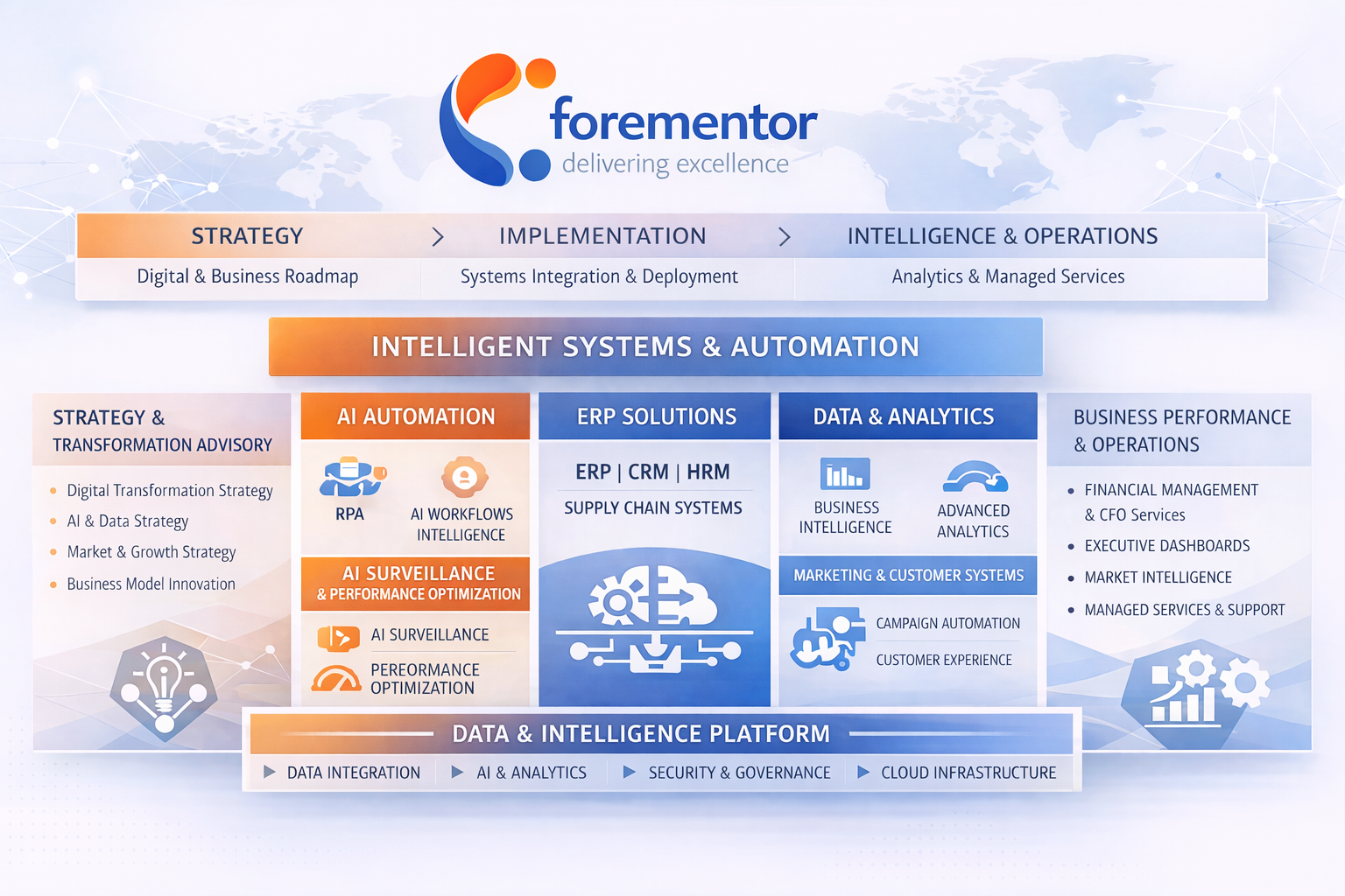 FOREMENTOR Intelligent Enterprise Model framework